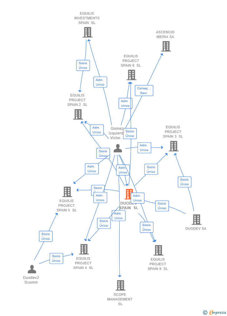Vinculaciones societarias de DUODEV SPAIN SL