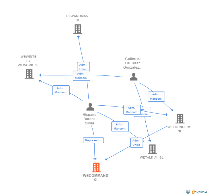Vinculaciones societarias de WECOMMAND SL