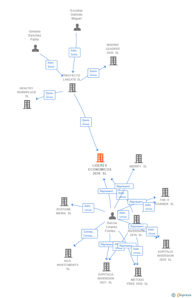 Vinculaciones societarias de LIDERES ECONOMICOS 2030 SL