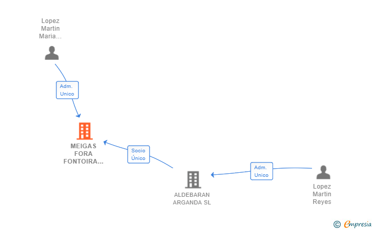Vinculaciones societarias de MEIGAS FORA FONTOIRA SL