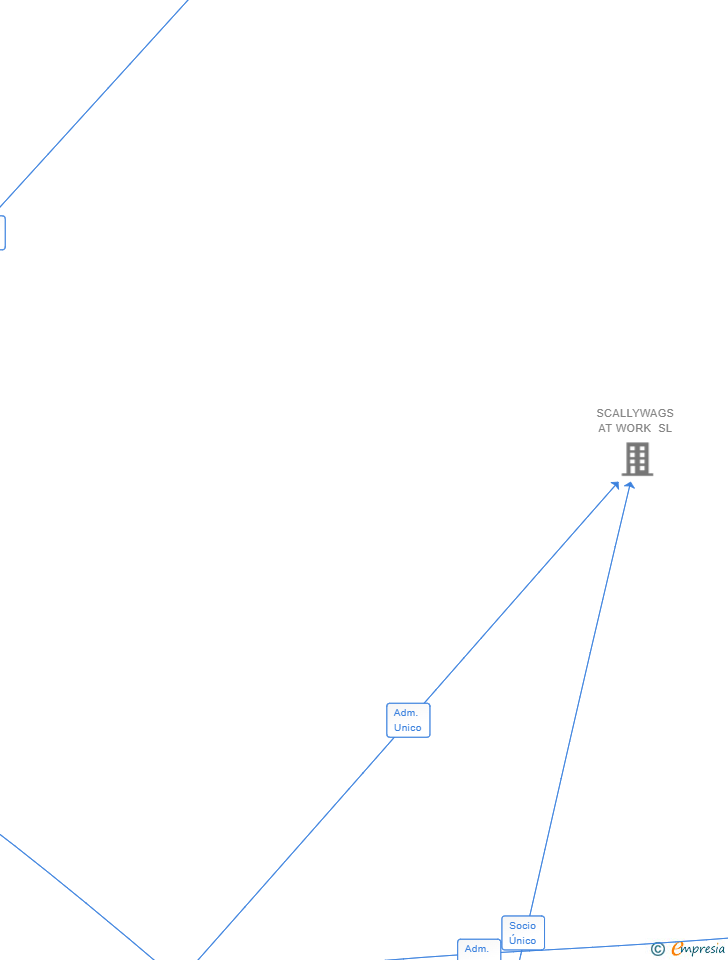 Vinculaciones societarias de ANTOJO FLAMENCO SL