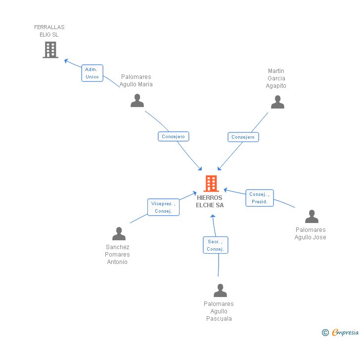 Vinculaciones societarias de HIERROS ELCHE SL