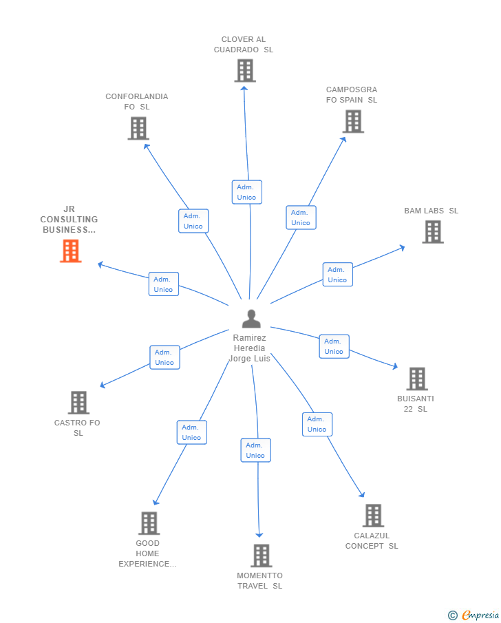 Vinculaciones societarias de JR CONSULTING BUSINESS & ADMINISTRATION SL