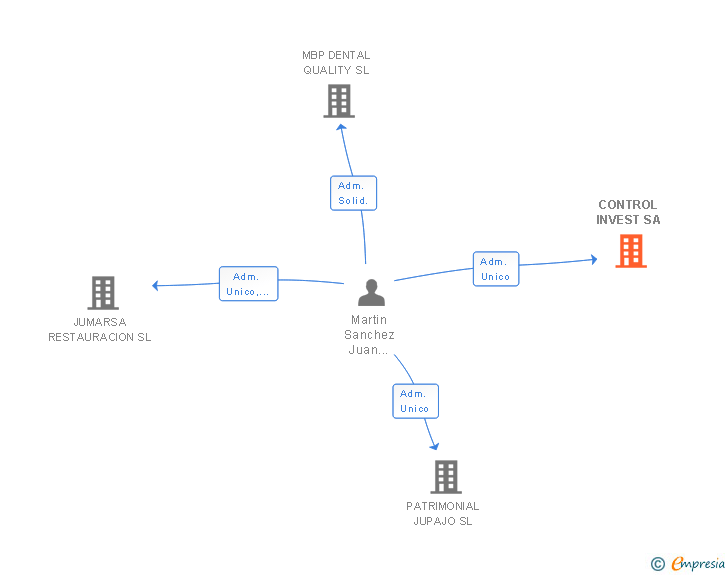 Vinculaciones societarias de CONTROL INVEST SA