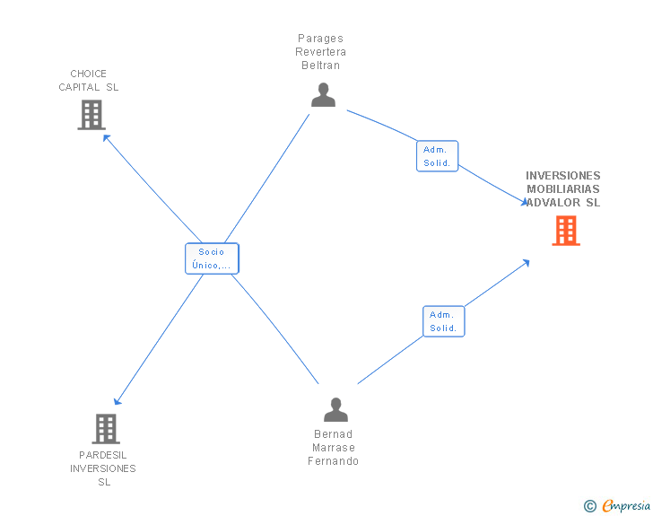 Vinculaciones societarias de INVERSIONES AZVALOR SL