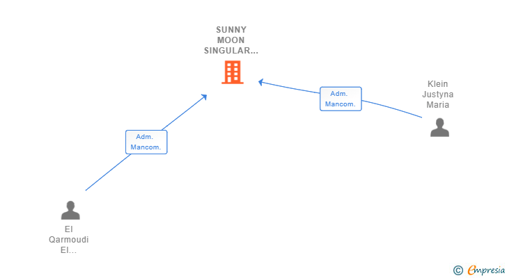 Vinculaciones societarias de SUNNY MOON SINGULAR PROJECT MANAGEMENT SL
