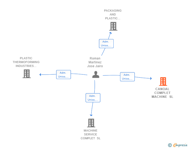 Vinculaciones societarias de CANOAL COMPLET MACHINE SL