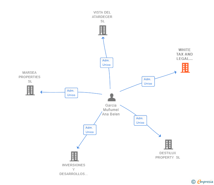 Vinculaciones societarias de WHITE TAX AND LEGAL CONSULTANTS SL