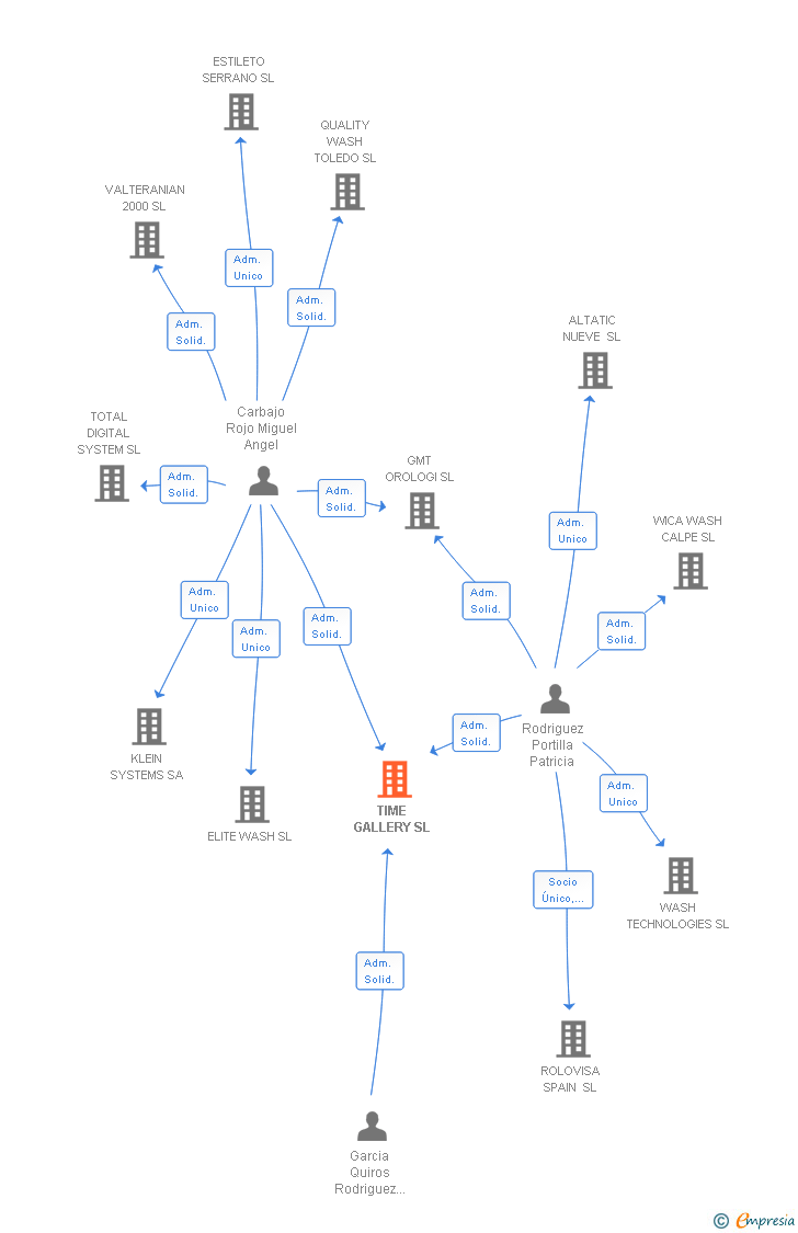 Vinculaciones societarias de TIME GALLERY SL