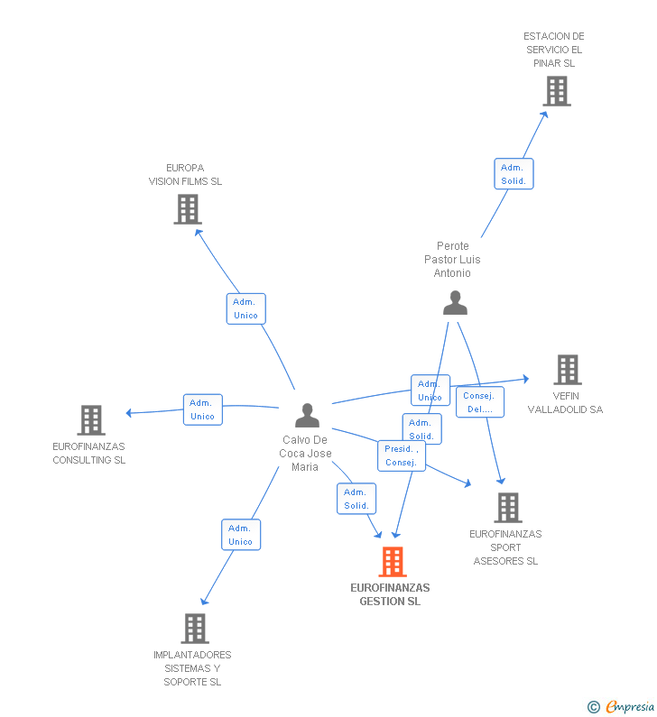 Vinculaciones societarias de EUROFINANZAS GESTION SL