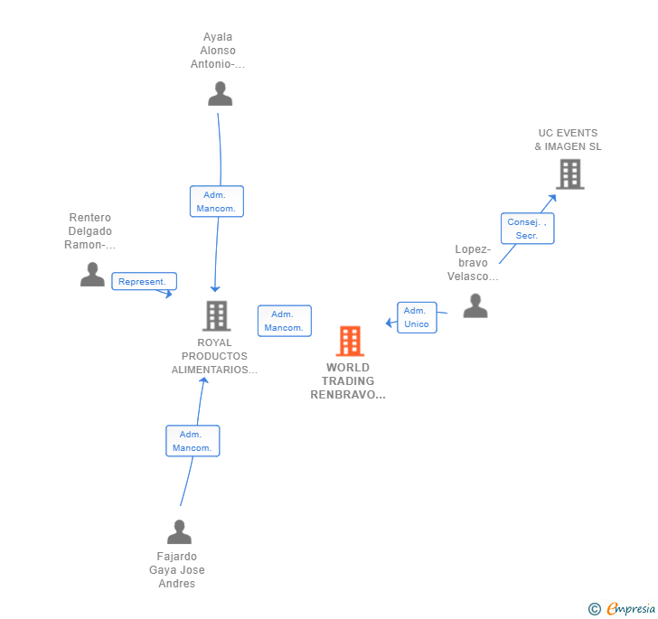 Vinculaciones societarias de WORLD TRADING RENBRAVO COMPANY SL