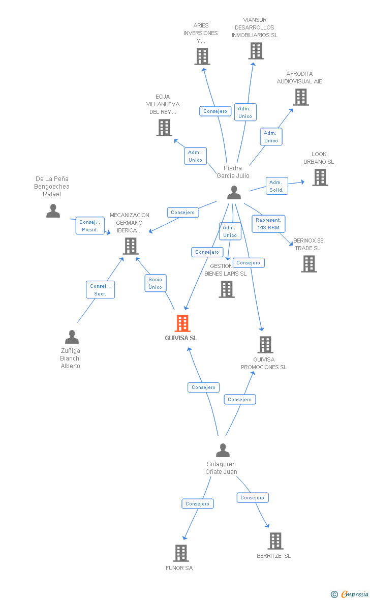 Vinculaciones societarias de GUIVISA SL