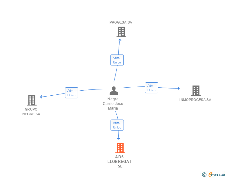 Vinculaciones societarias de ABS LLOBREGAT SL
