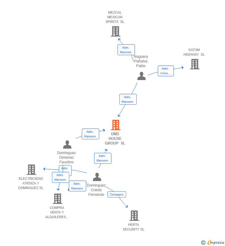 Vinculaciones societarias de DND HOUSE GROUP SL