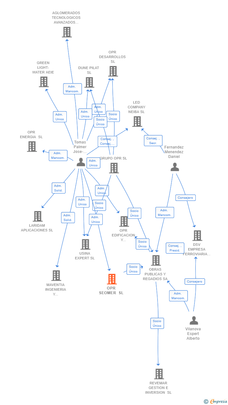Vinculaciones societarias de OPR SEOMER SL