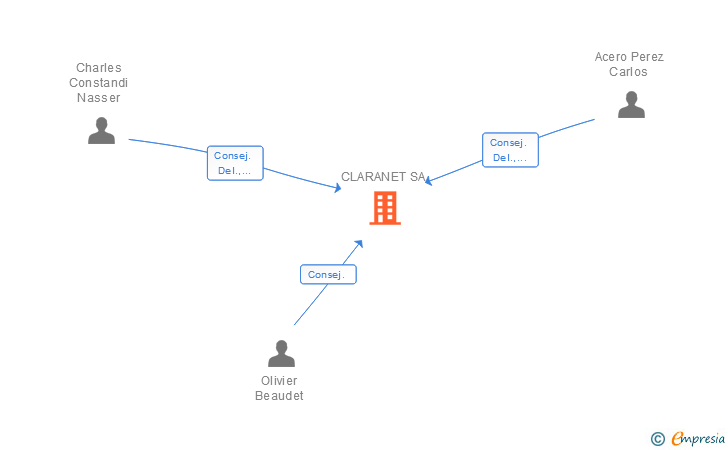 Vinculaciones societarias de CLARANET SA