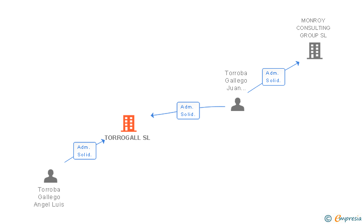 Vinculaciones societarias de TORROGALL SL
