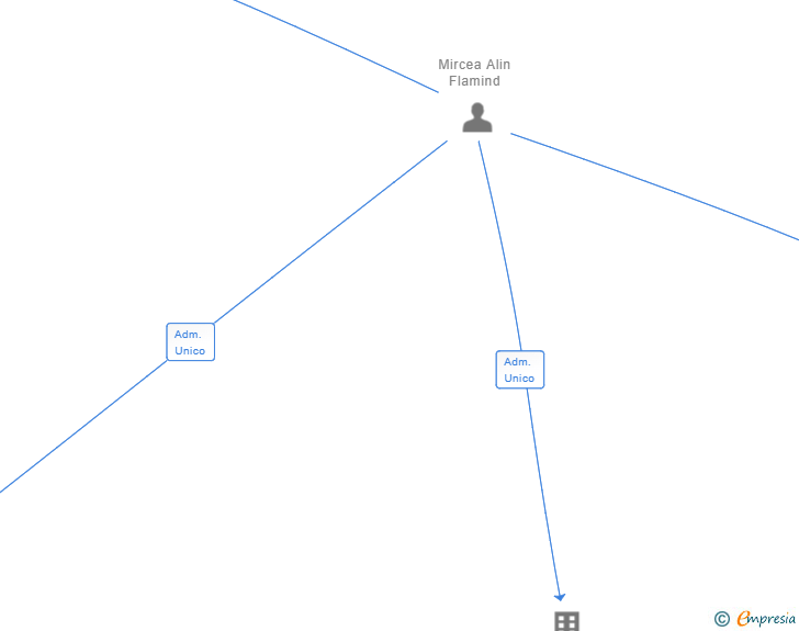 Vinculaciones societarias de MANDI BAHAUDDIN SL