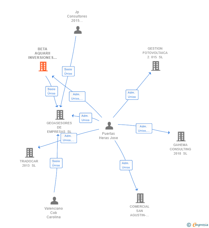 Vinculaciones societarias de BETA AQUARII INVERSIONES SL