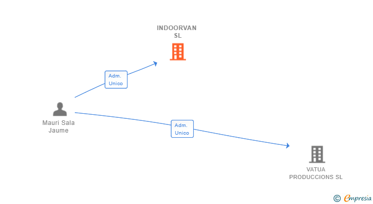 Vinculaciones societarias de INDOORVAN SL