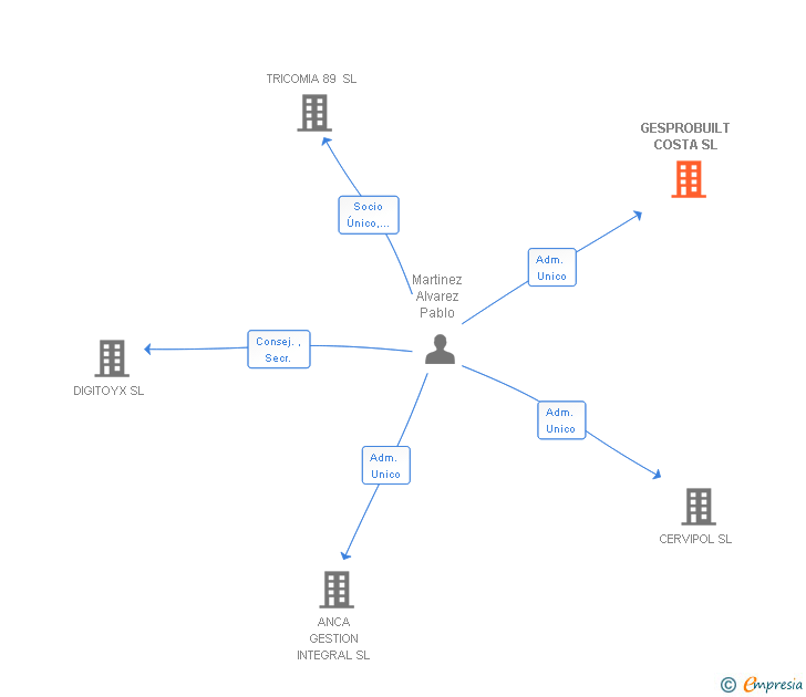Vinculaciones societarias de GESPROBUILT COSTA SL