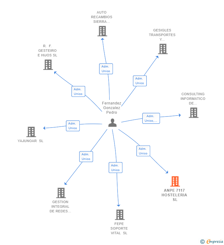 Vinculaciones societarias de ANPE 7117 HOSTELERIA SL