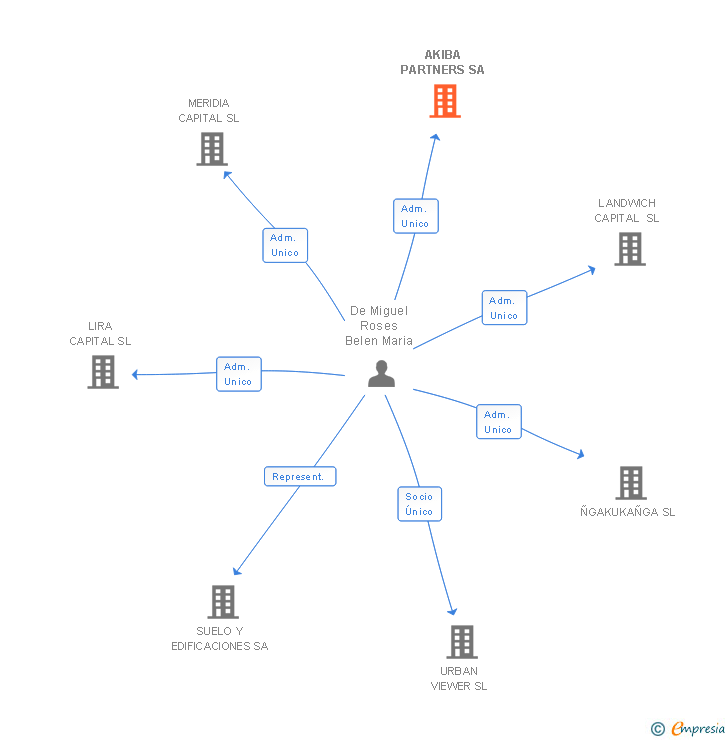 Vinculaciones societarias de AKIBA PARTNERS SA