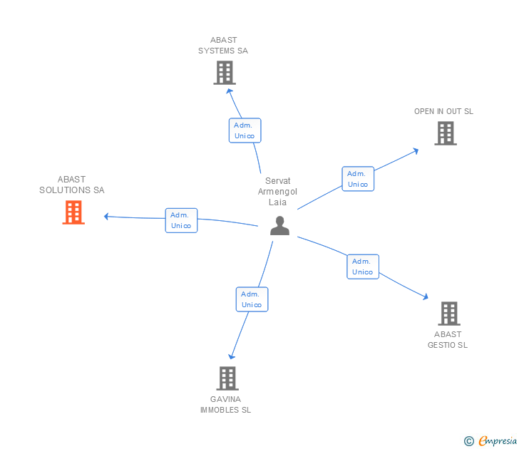 Vinculaciones societarias de ABAST SOLUTIONS SL