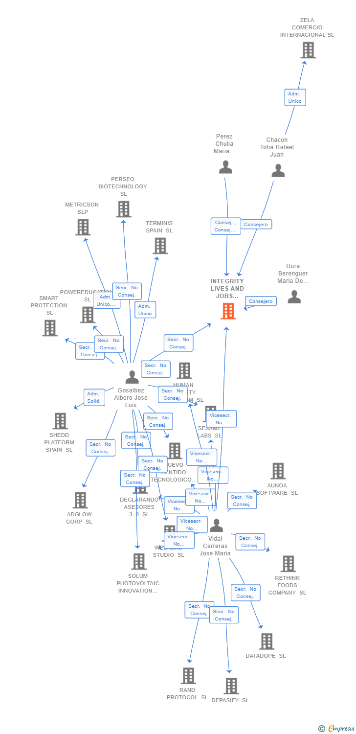 Vinculaciones societarias de INTEGRITY LIVES AND JOBS GROUP SA