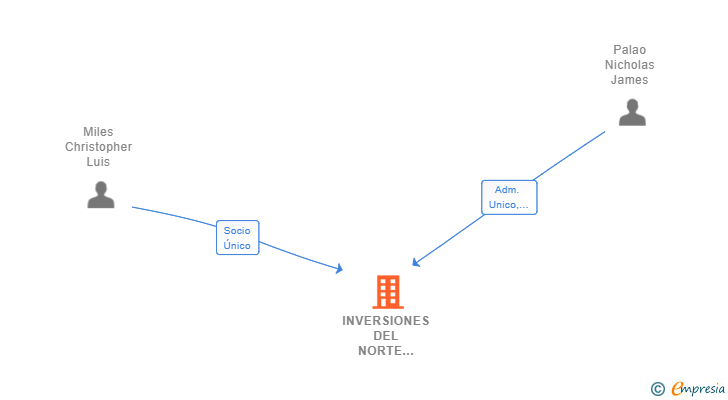 Vinculaciones societarias de INVERSIONES DEL NORTE STARK SL