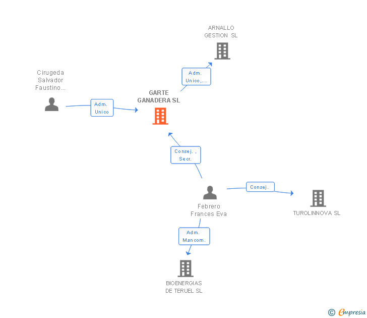 Vinculaciones societarias de GARTE GANADERA SL