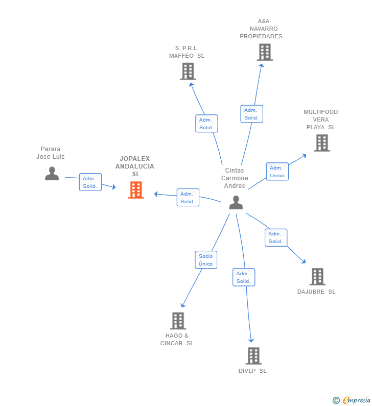 Vinculaciones societarias de JOPALEX ANDALUCIA SL