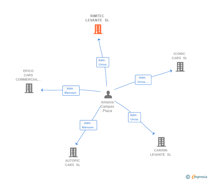 Vinculaciones societarias de RIMTEC LEVANTE SL