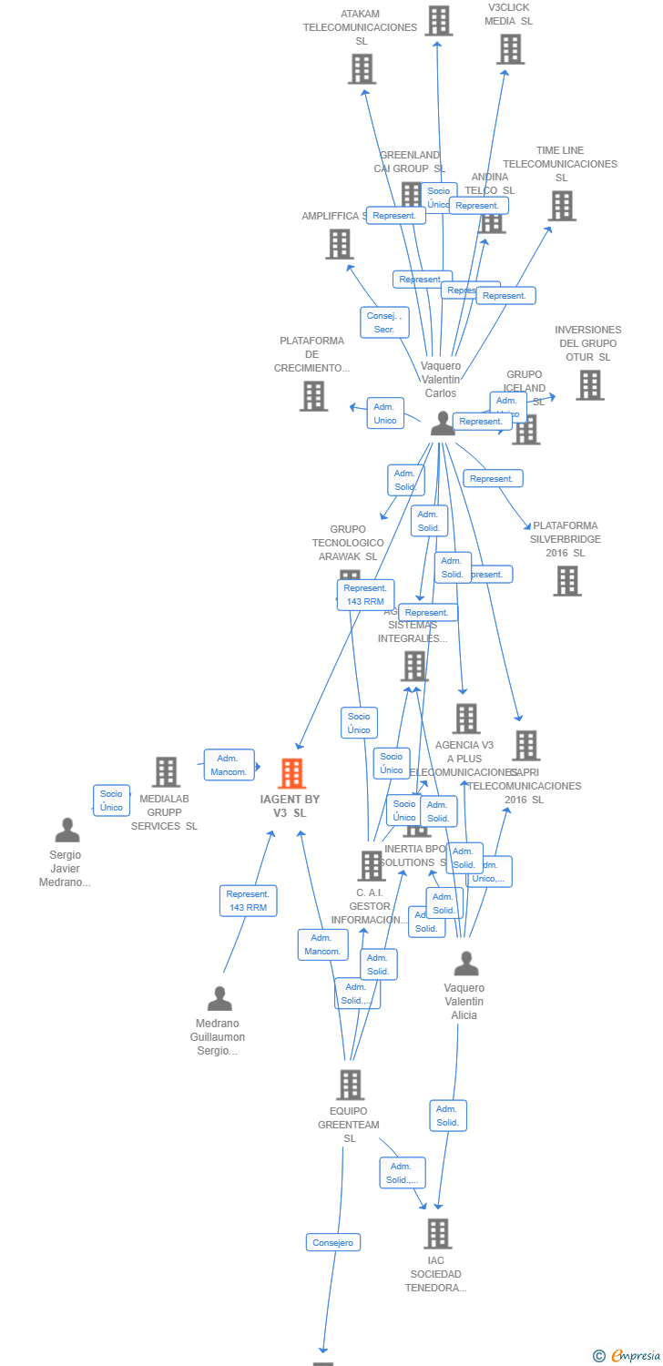Vinculaciones societarias de IAGENT BY V3 SL (EXTINGUIDA)