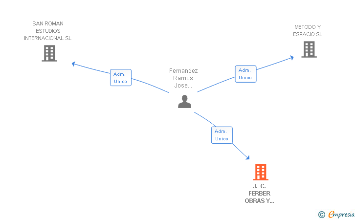 Vinculaciones societarias de J. C. FERBER OBRAS Y SERVICIOS SL