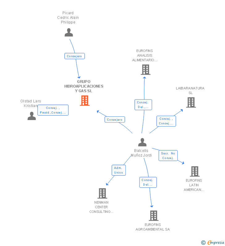 Vinculaciones societarias de GRUPO HIDROAPLICACIONES Y GAS SL