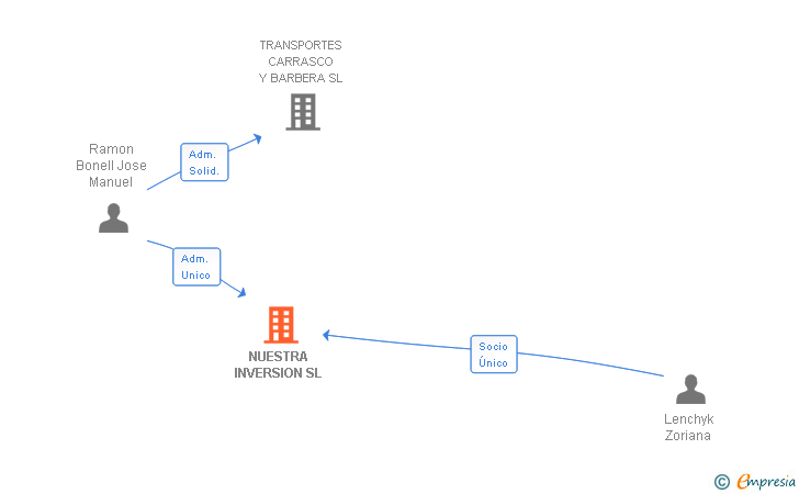 Vinculaciones societarias de NUESTRA INVERSION SL