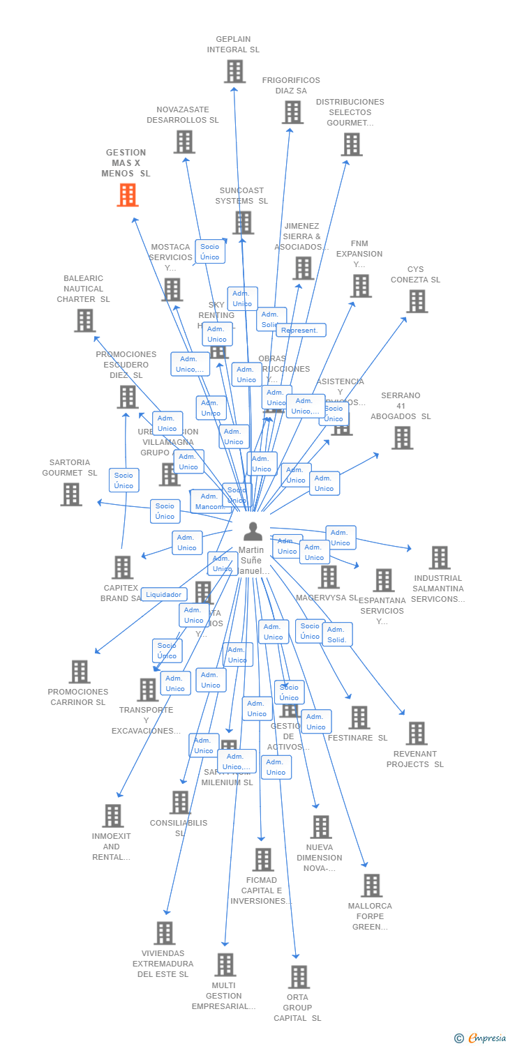 Vinculaciones societarias de GESTION MAS X MENOS SL