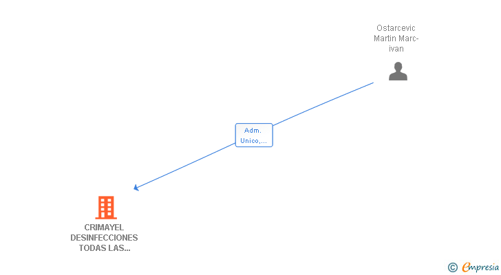 Vinculaciones societarias de CRIMAYEL DESINFECCIONES TODAS LAS PLAGAS SL