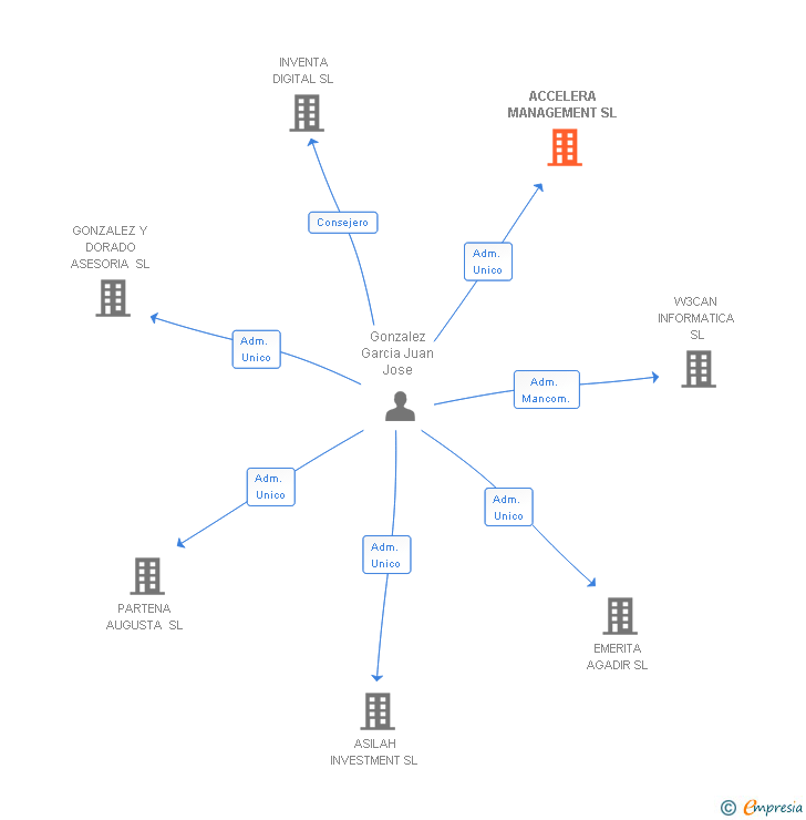 Vinculaciones societarias de ACCELERA MANAGEMENT SL