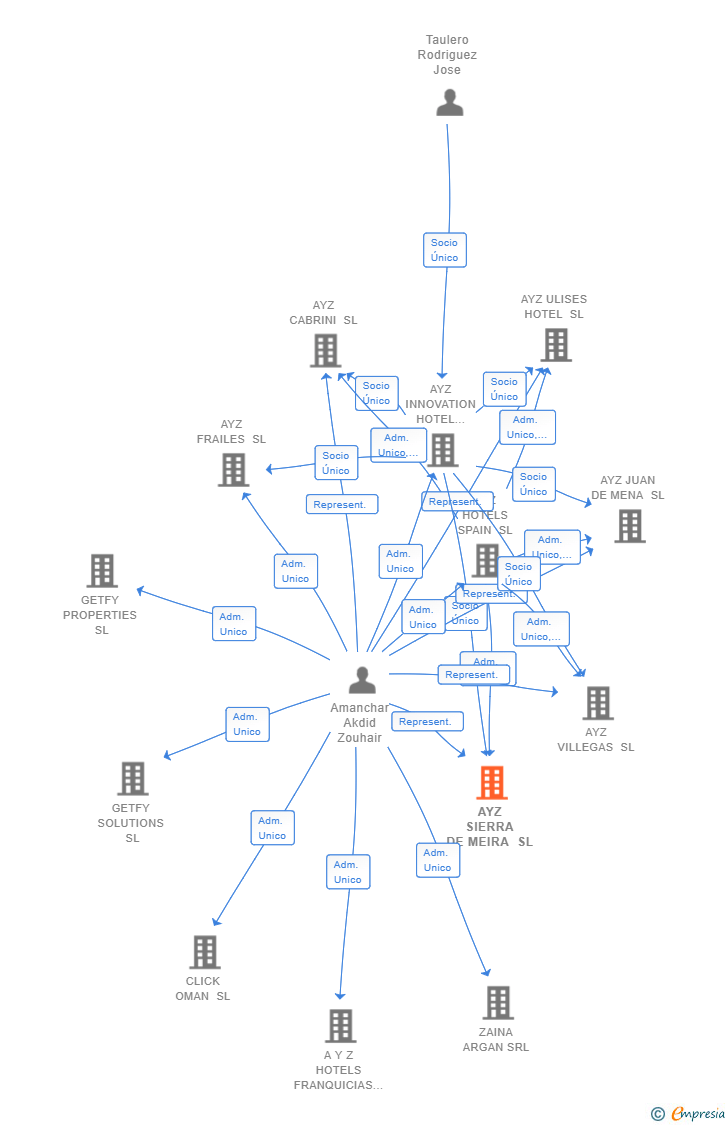 Vinculaciones societarias de AYZ SIERRA DE MEIRA SL