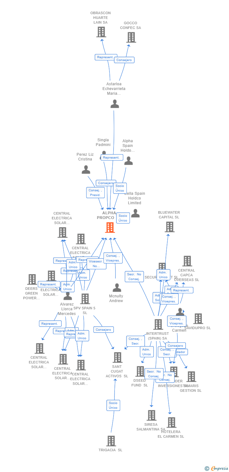 Vinculaciones societarias de ALPHA PROPCO SL