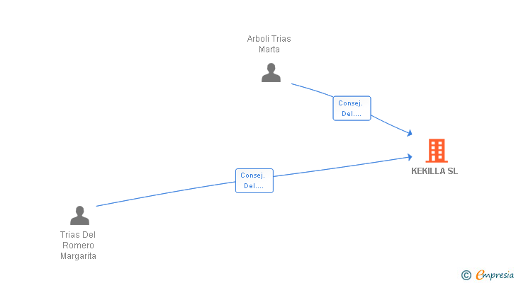 Vinculaciones societarias de KEKILLA SL