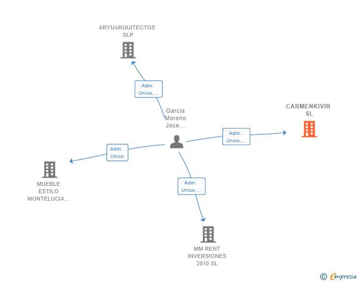 Vinculaciones societarias de CARMENKIVIR SL