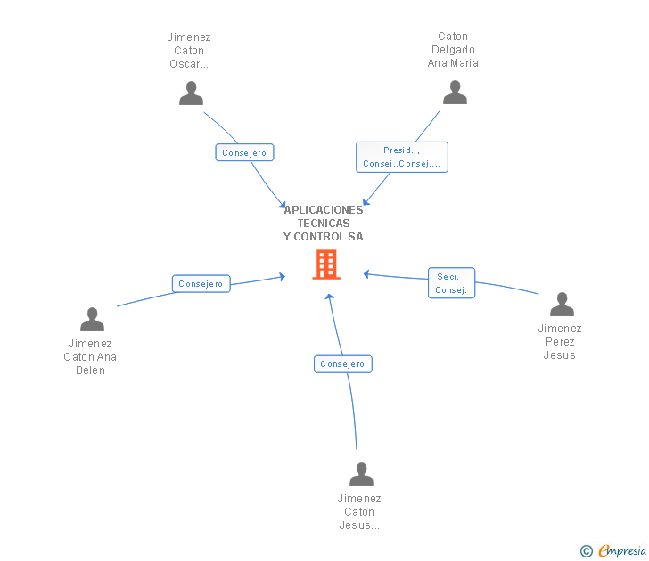 Vinculaciones societarias de APLICACIONES TECNICAS Y CONTROL SA