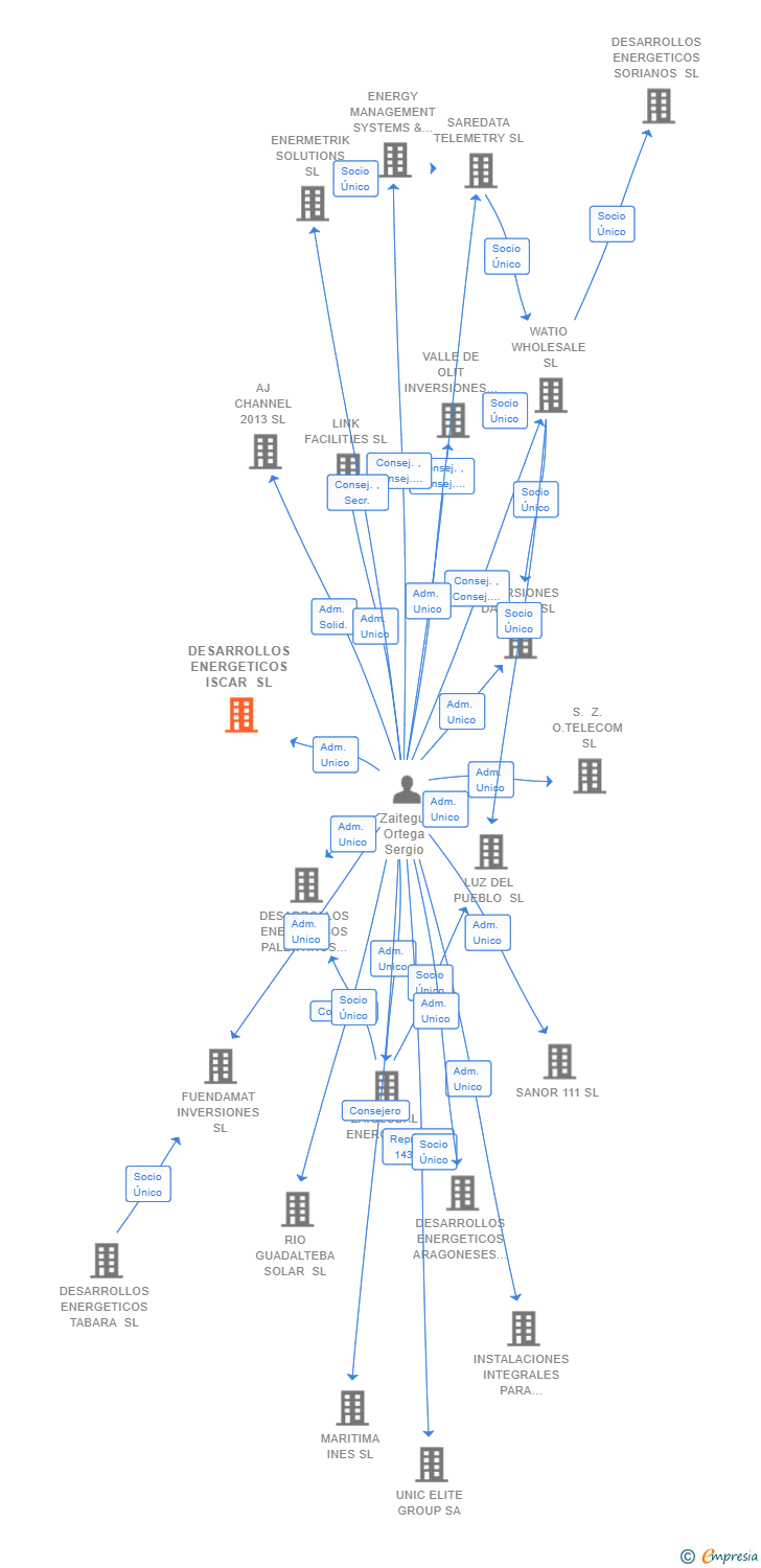 Vinculaciones societarias de DESARROLLOS ENERGETICOS ISCAR SL