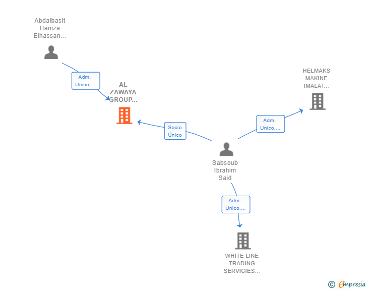 Vinculaciones societarias de AL ZAWAYA GROUP FOR DEVELOPMENT AND INVESTMENT SL