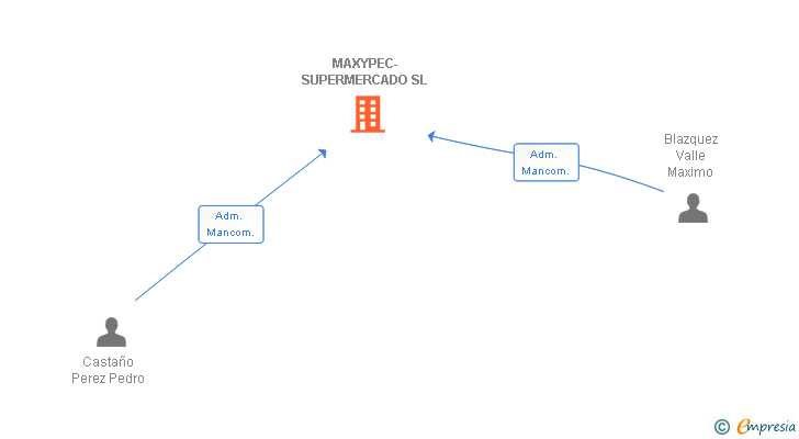 Vinculaciones societarias de MAXYPEC-SUPERMERCADO SL