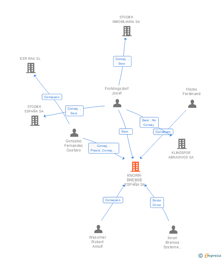 Vinculaciones societarias de KNORR-BREMSE ESPAÑA SA