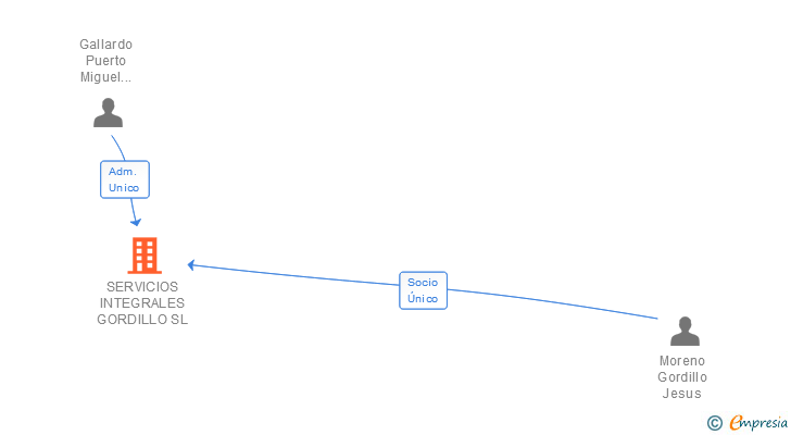 Vinculaciones societarias de SERVICIOS INTEGRALES GORDILLO SL